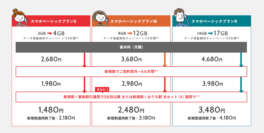 Y!mobileのMNP引き止め施策は1,000円引き×12ヶ月の通信料割引の提案